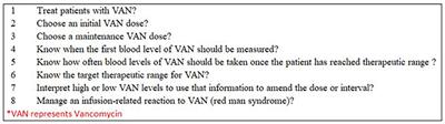 Evaluation of Eight-Item Vancomycin Prescribing Confidence Questionnaire Among Junior Doctors